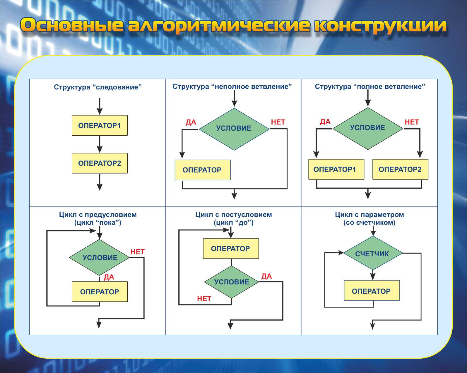 Основные алгоритмические конструкции в Серове